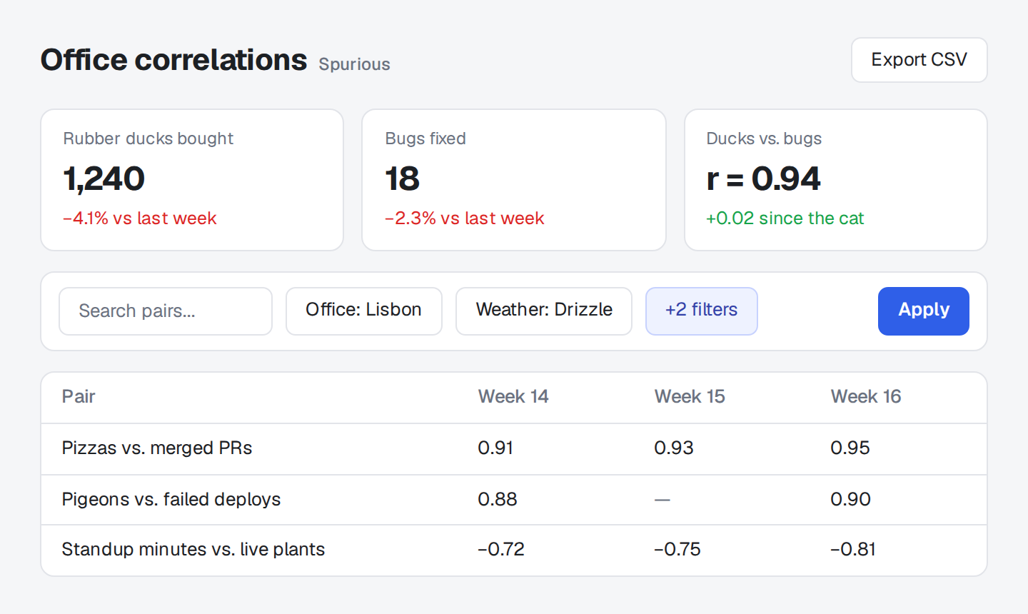 Office correlations dashboard